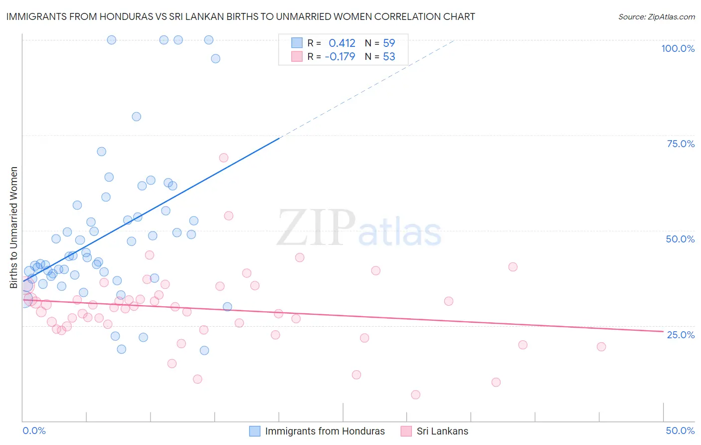 Immigrants from Honduras vs Sri Lankan Births to Unmarried Women