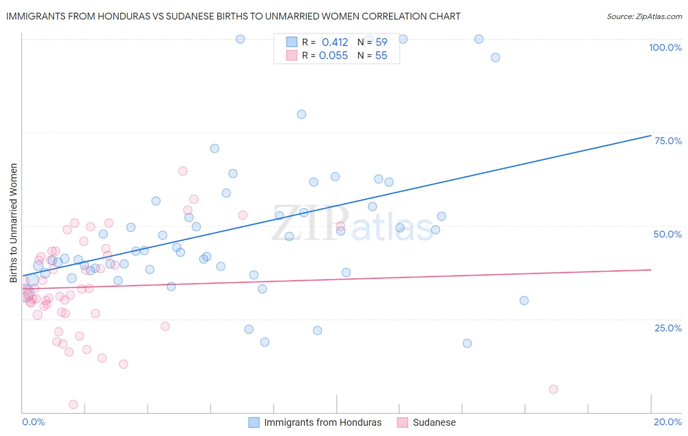 Immigrants from Honduras vs Sudanese Births to Unmarried Women