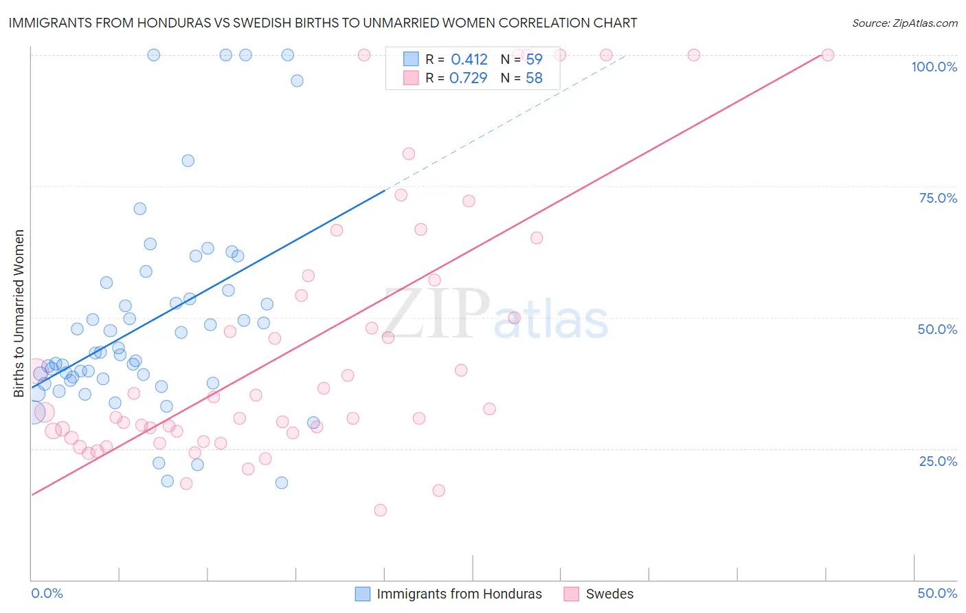 Immigrants from Honduras vs Swedish Births to Unmarried Women