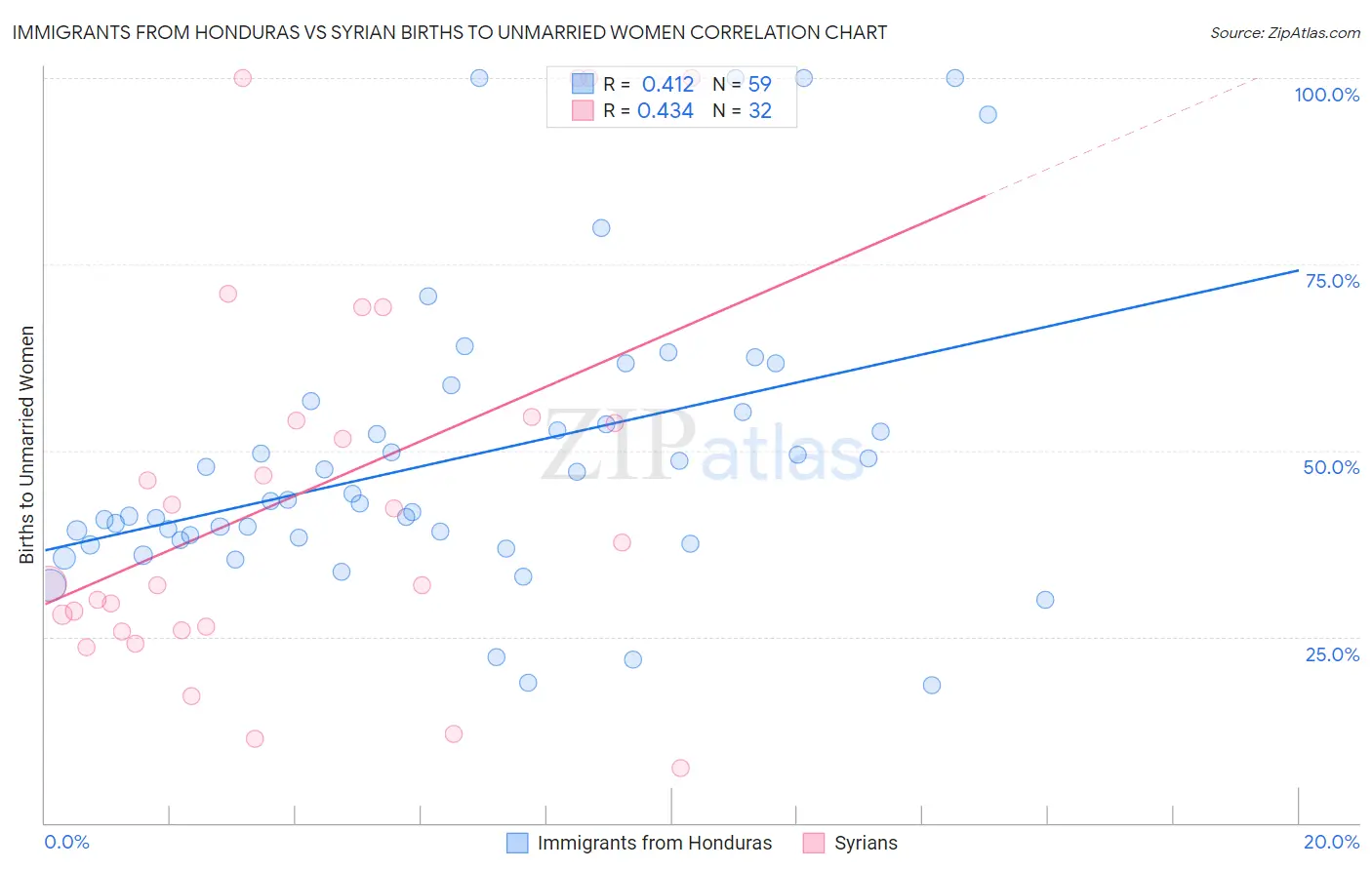 Immigrants from Honduras vs Syrian Births to Unmarried Women