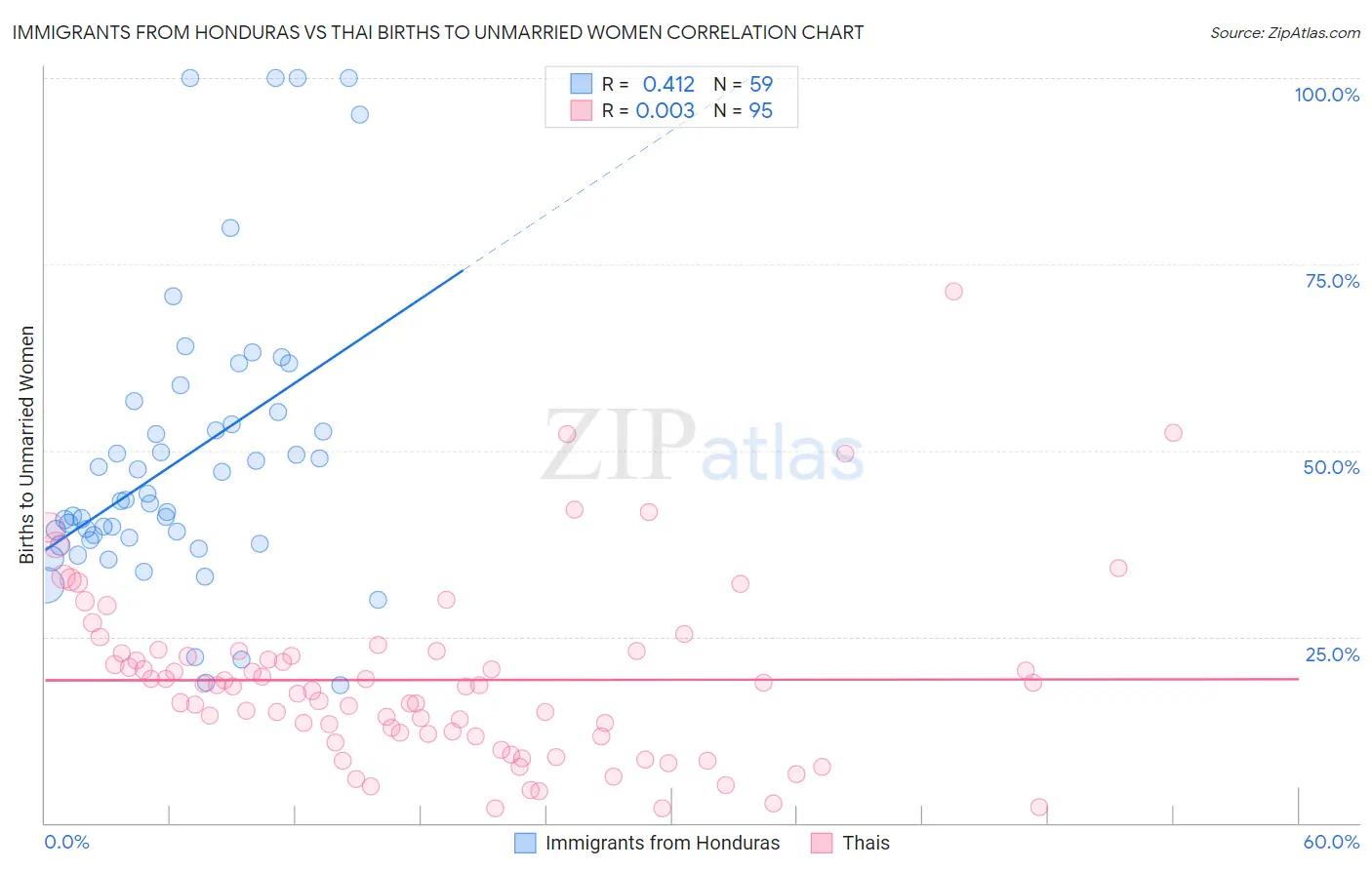 Immigrants from Honduras vs Thai Births to Unmarried Women