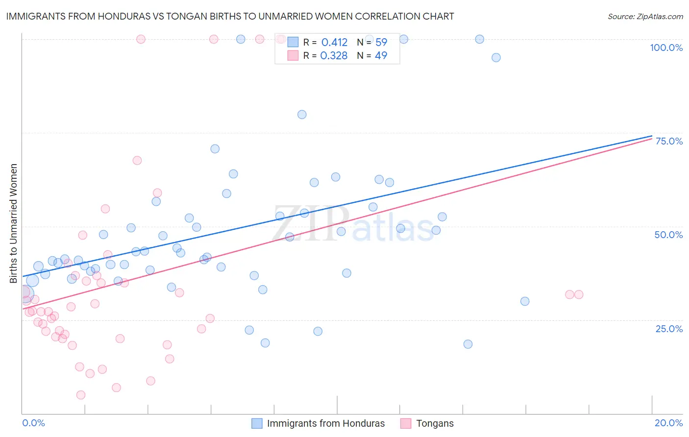 Immigrants from Honduras vs Tongan Births to Unmarried Women
