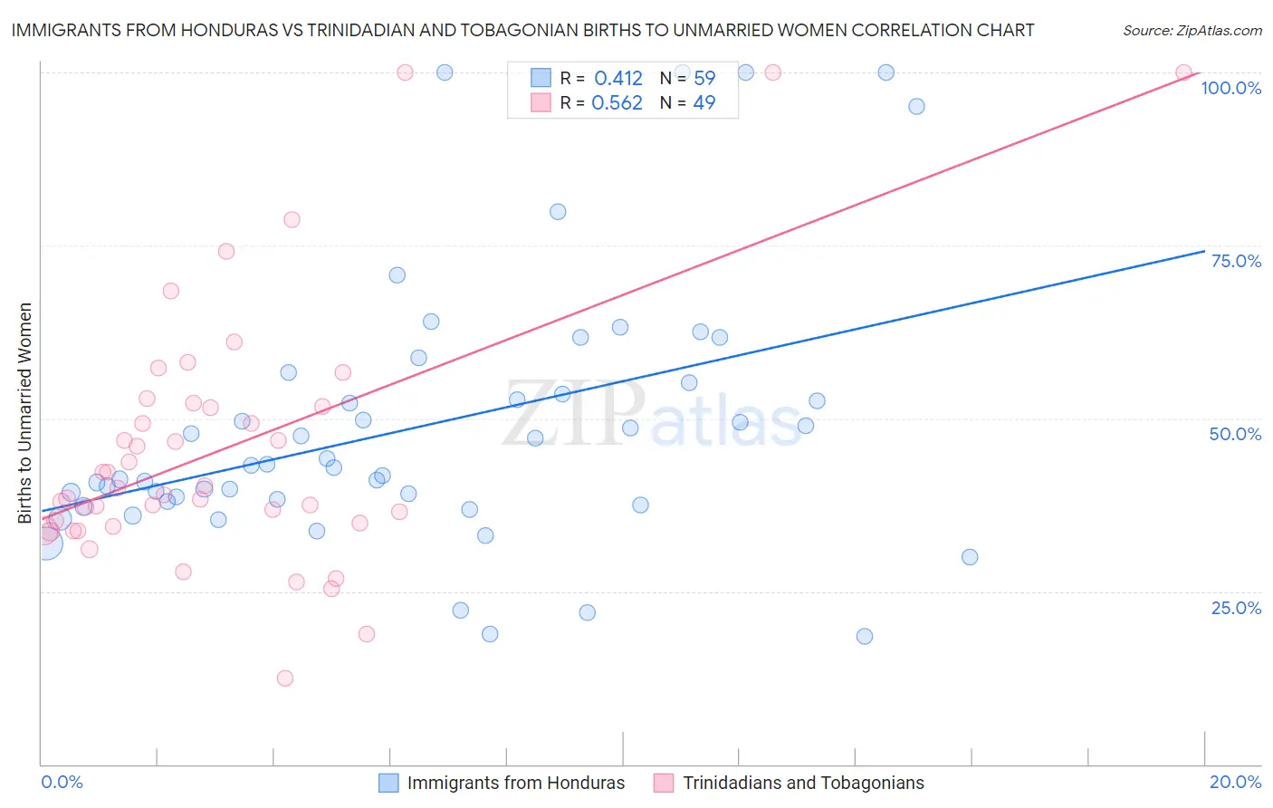 Immigrants from Honduras vs Trinidadian and Tobagonian Births to Unmarried Women