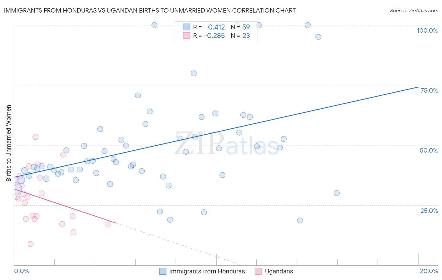 Immigrants from Honduras vs Ugandan Births to Unmarried Women