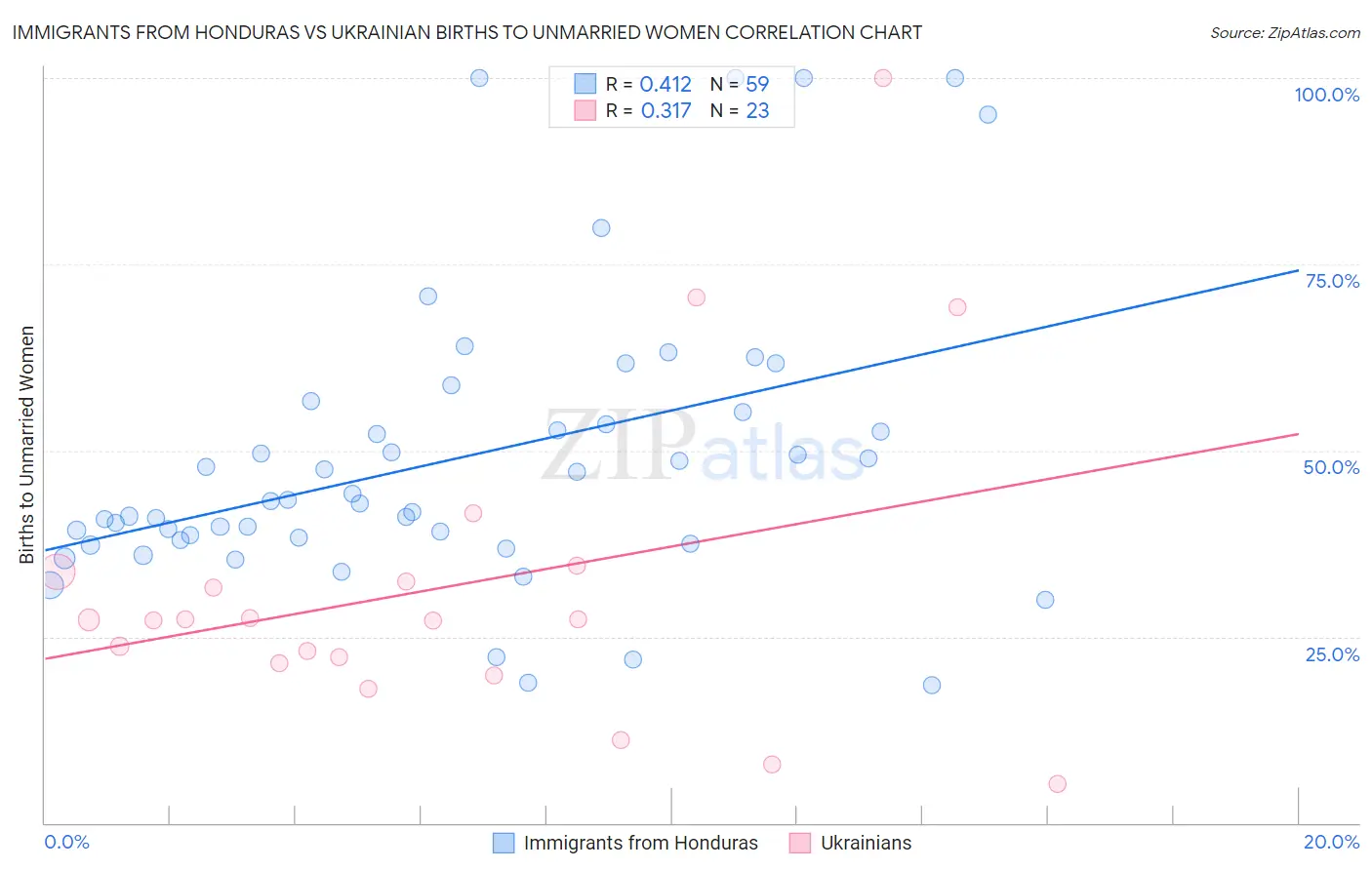 Immigrants from Honduras vs Ukrainian Births to Unmarried Women