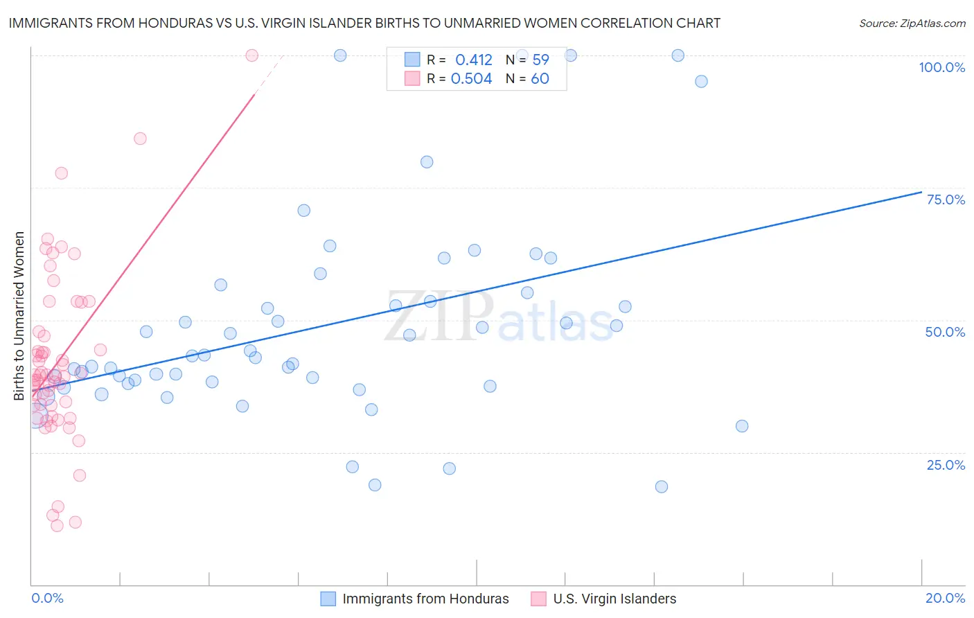 Immigrants from Honduras vs U.S. Virgin Islander Births to Unmarried Women