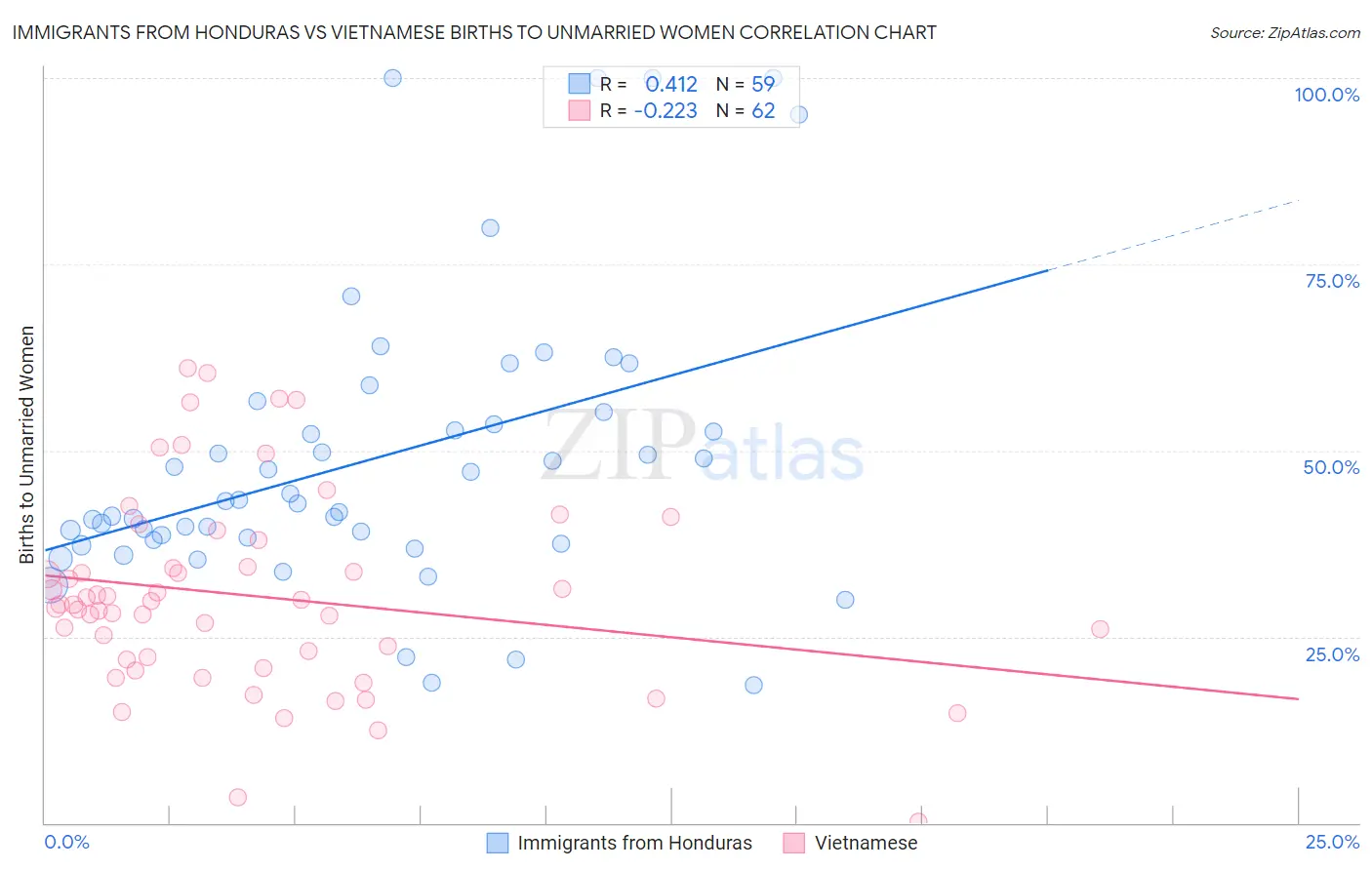 Immigrants from Honduras vs Vietnamese Births to Unmarried Women