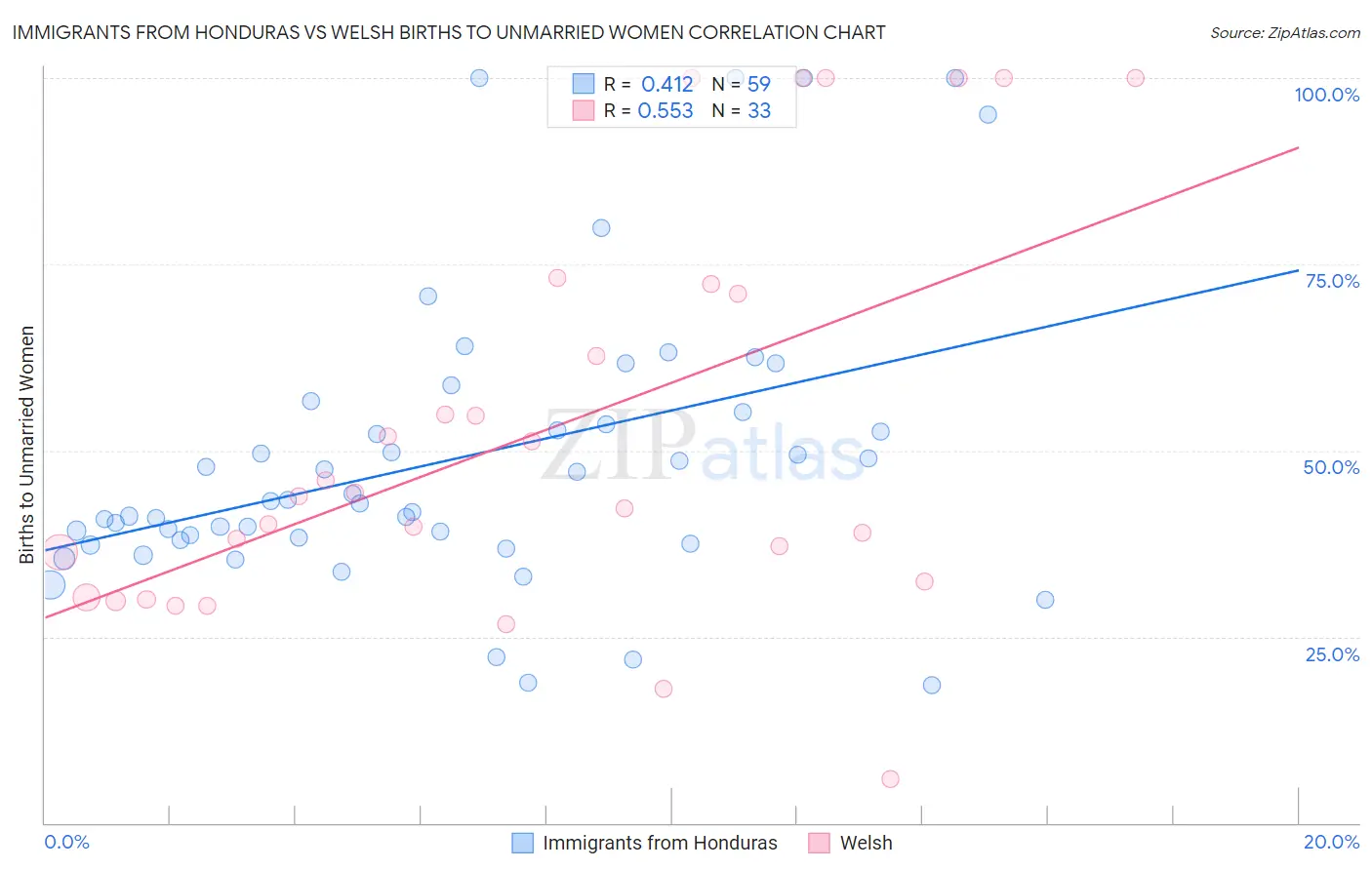 Immigrants from Honduras vs Welsh Births to Unmarried Women