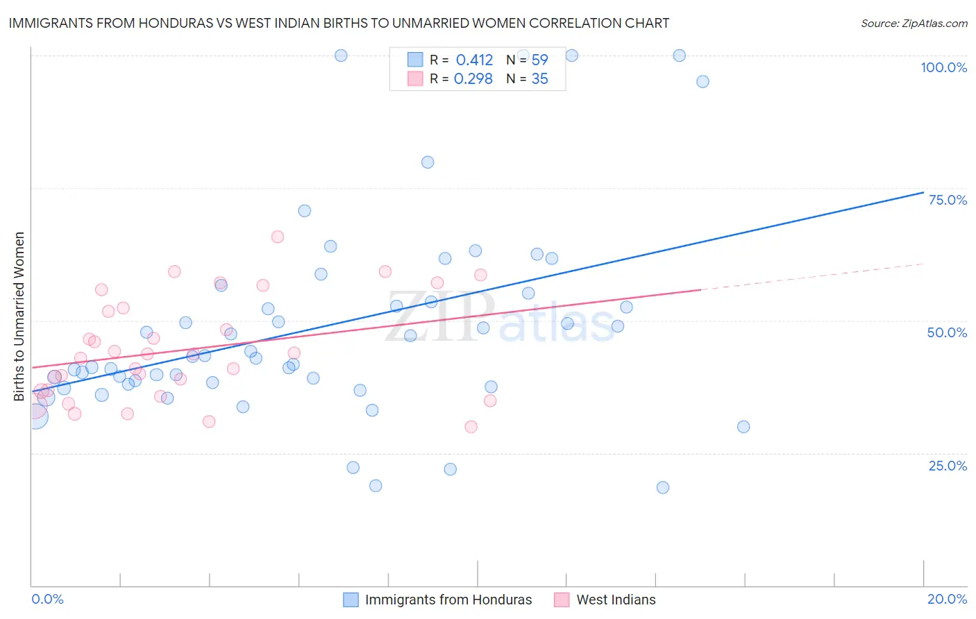 Immigrants from Honduras vs West Indian Births to Unmarried Women