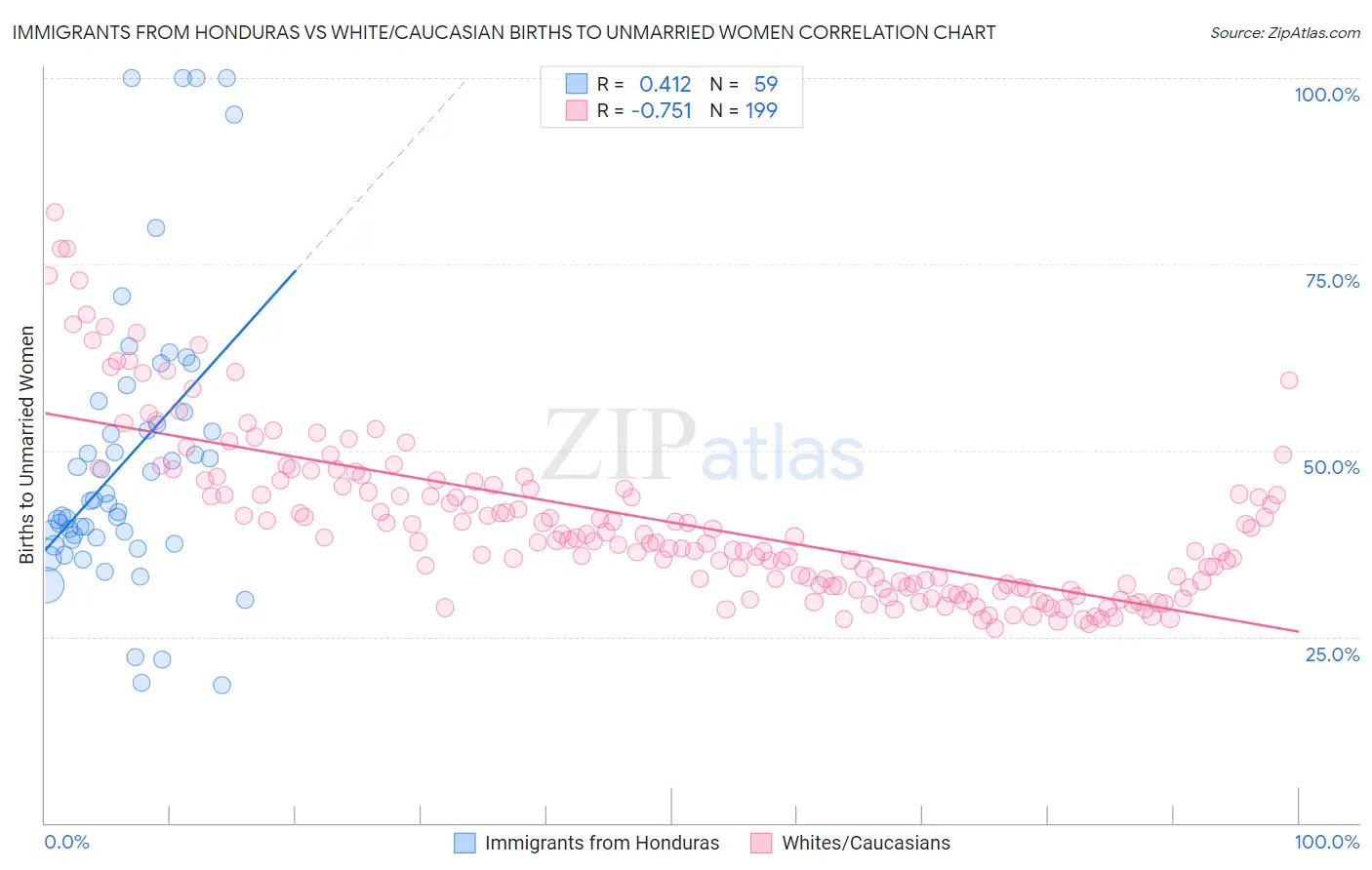 Immigrants from Honduras vs White/Caucasian Births to Unmarried Women