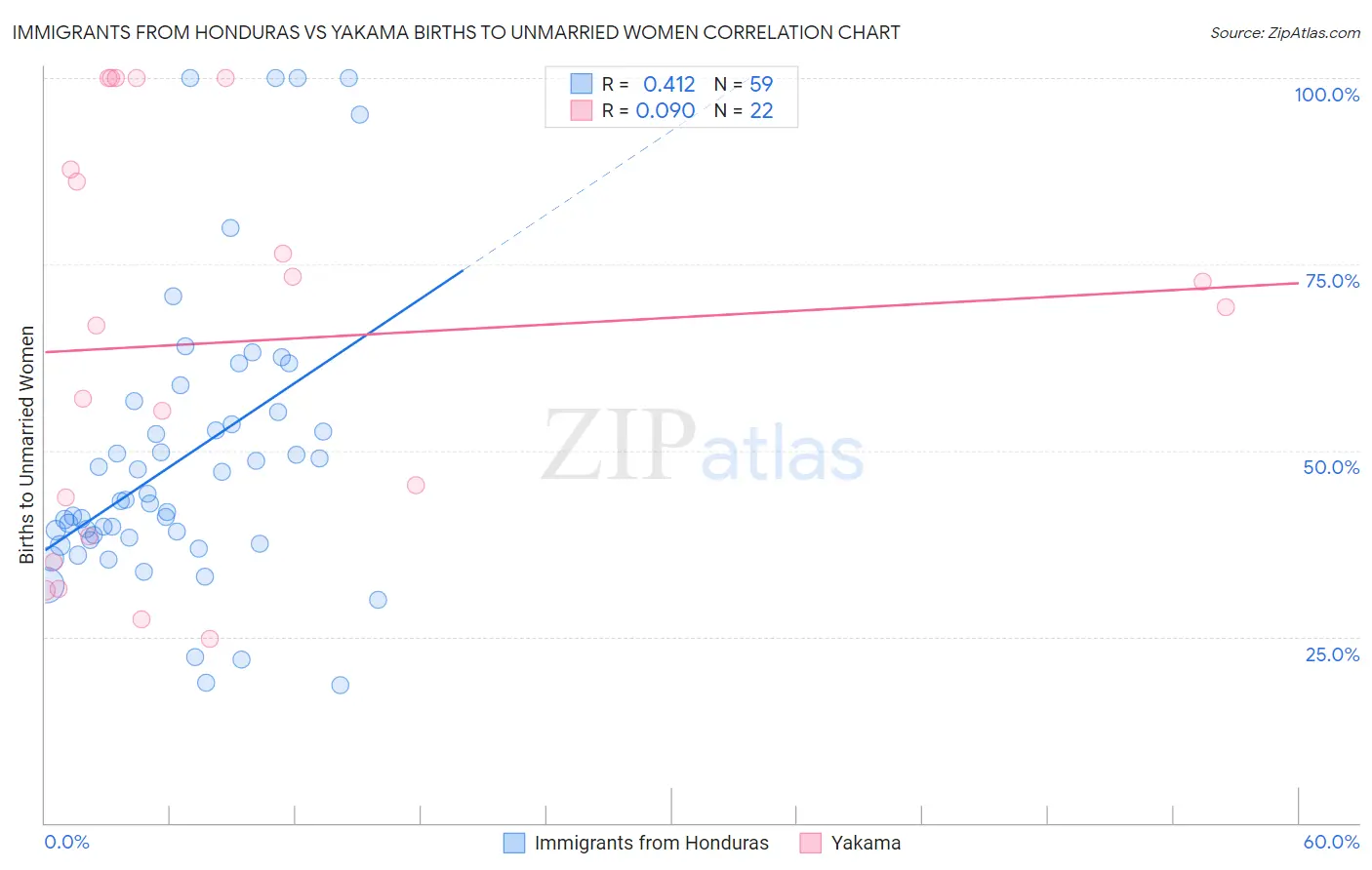 Immigrants from Honduras vs Yakama Births to Unmarried Women