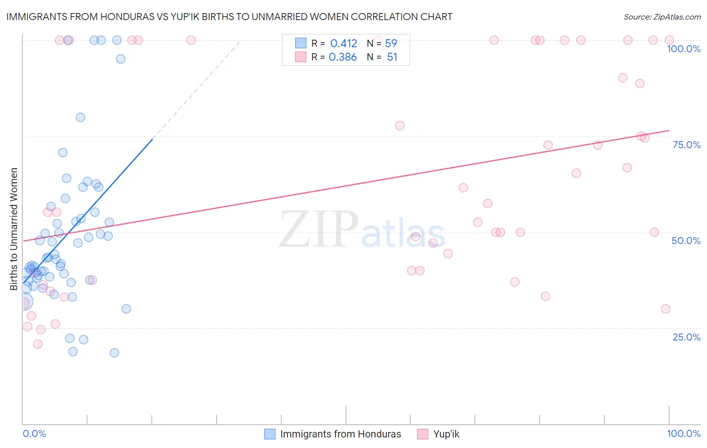 Immigrants from Honduras vs Yup'ik Births to Unmarried Women