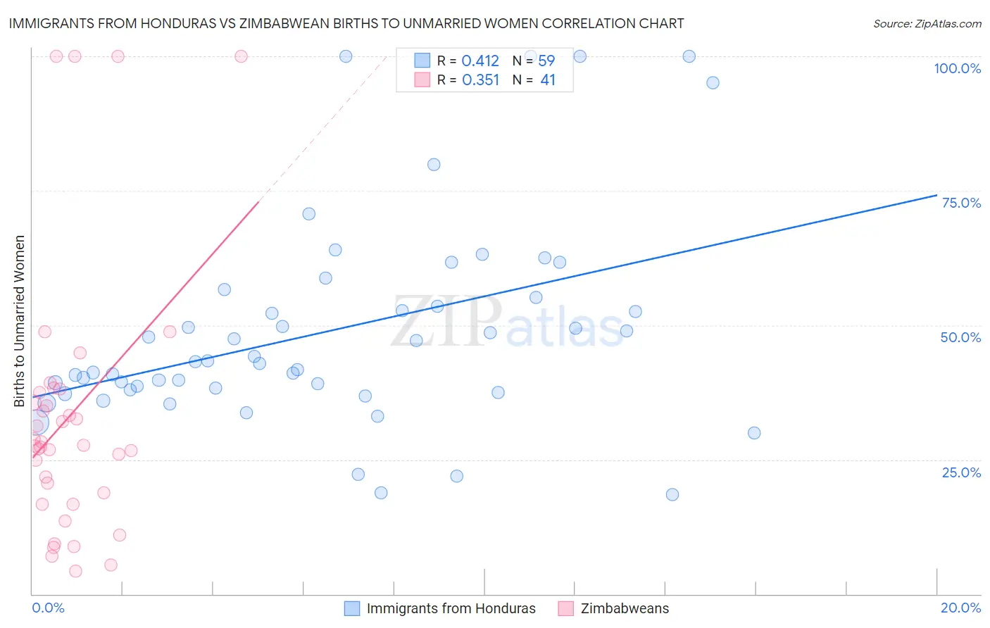 Immigrants from Honduras vs Zimbabwean Births to Unmarried Women