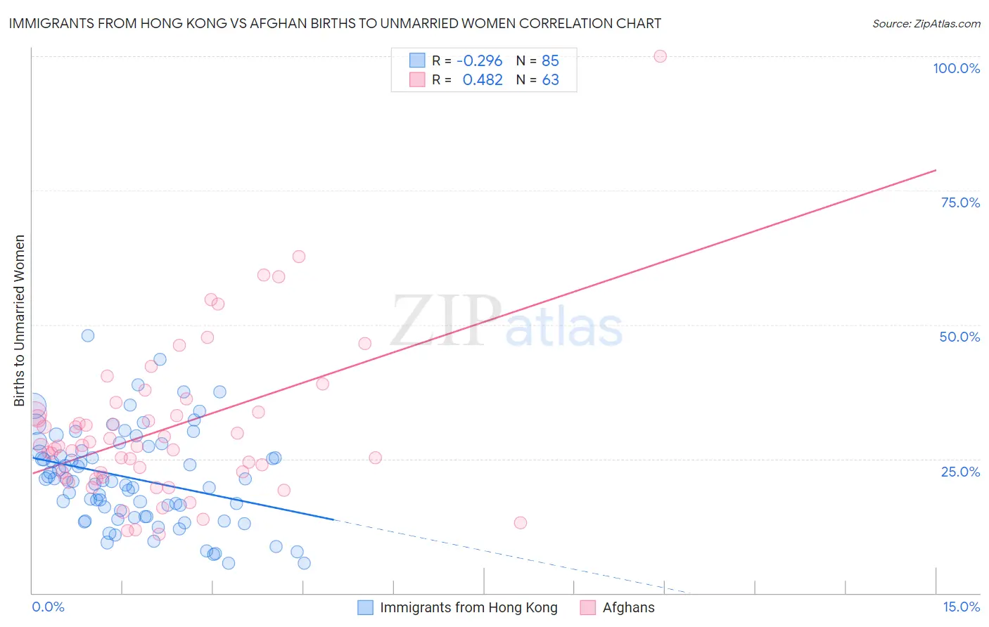 Immigrants from Hong Kong vs Afghan Births to Unmarried Women