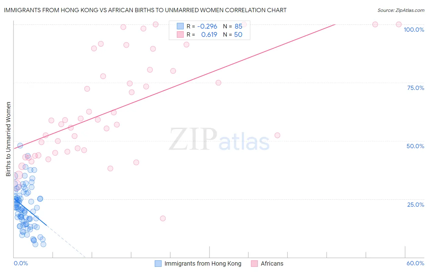 Immigrants from Hong Kong vs African Births to Unmarried Women