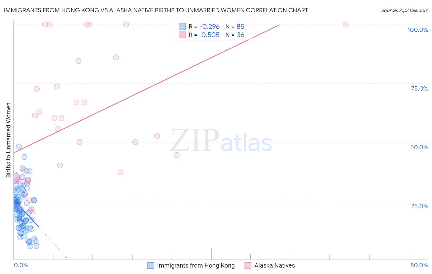 Immigrants from Hong Kong vs Alaska Native Births to Unmarried Women