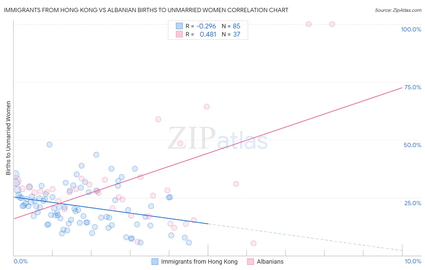 Immigrants from Hong Kong vs Albanian Births to Unmarried Women
