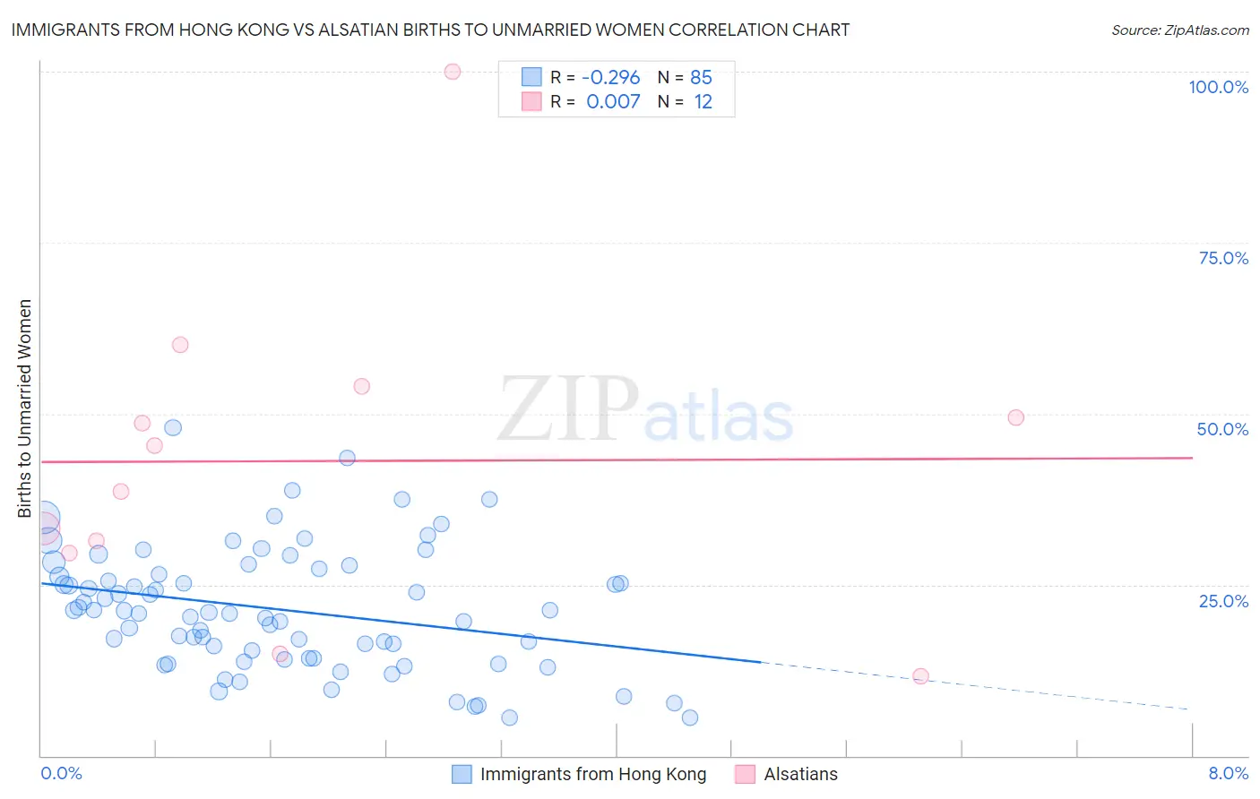 Immigrants from Hong Kong vs Alsatian Births to Unmarried Women