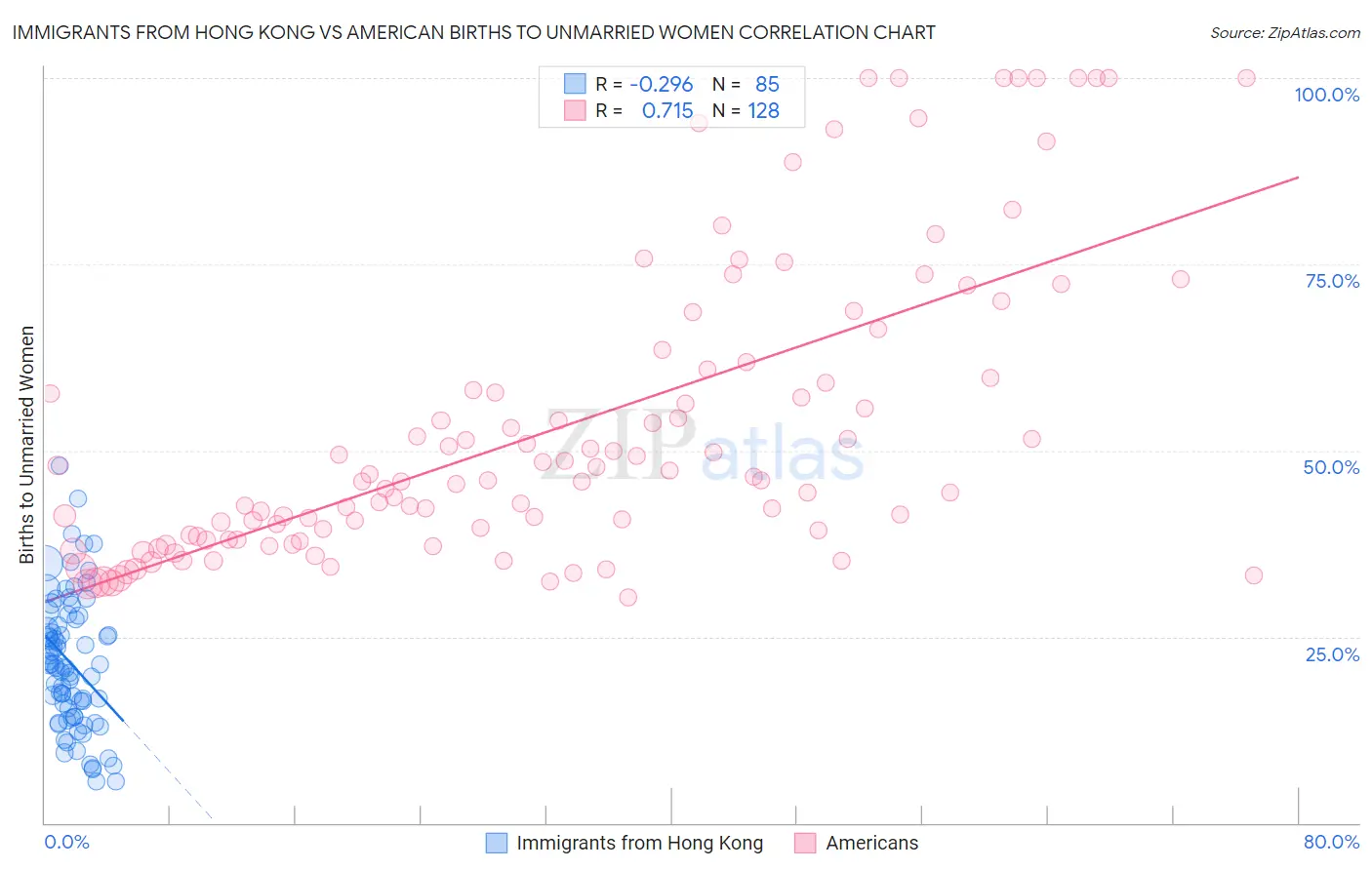 Immigrants from Hong Kong vs American Births to Unmarried Women