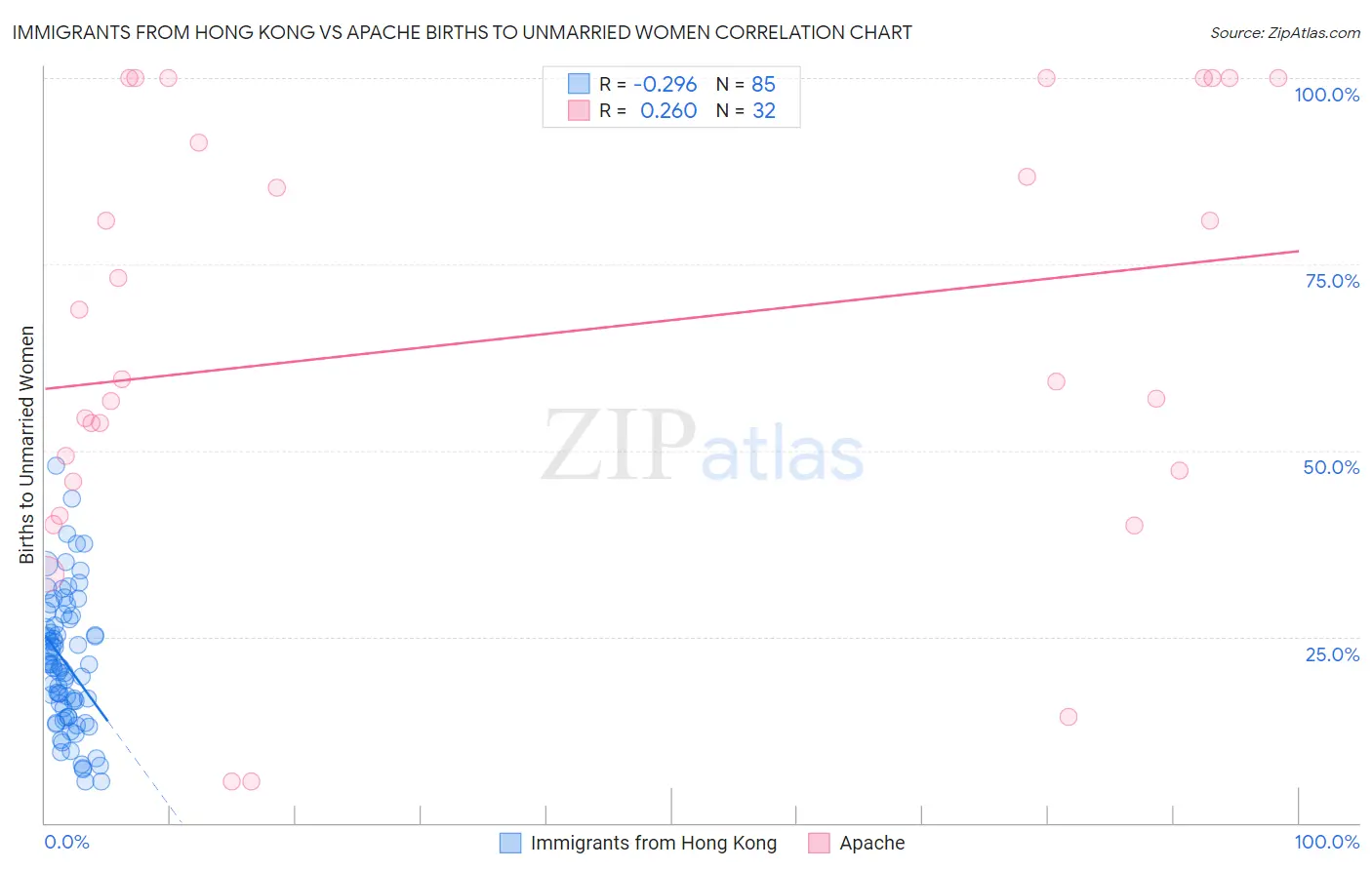 Immigrants from Hong Kong vs Apache Births to Unmarried Women