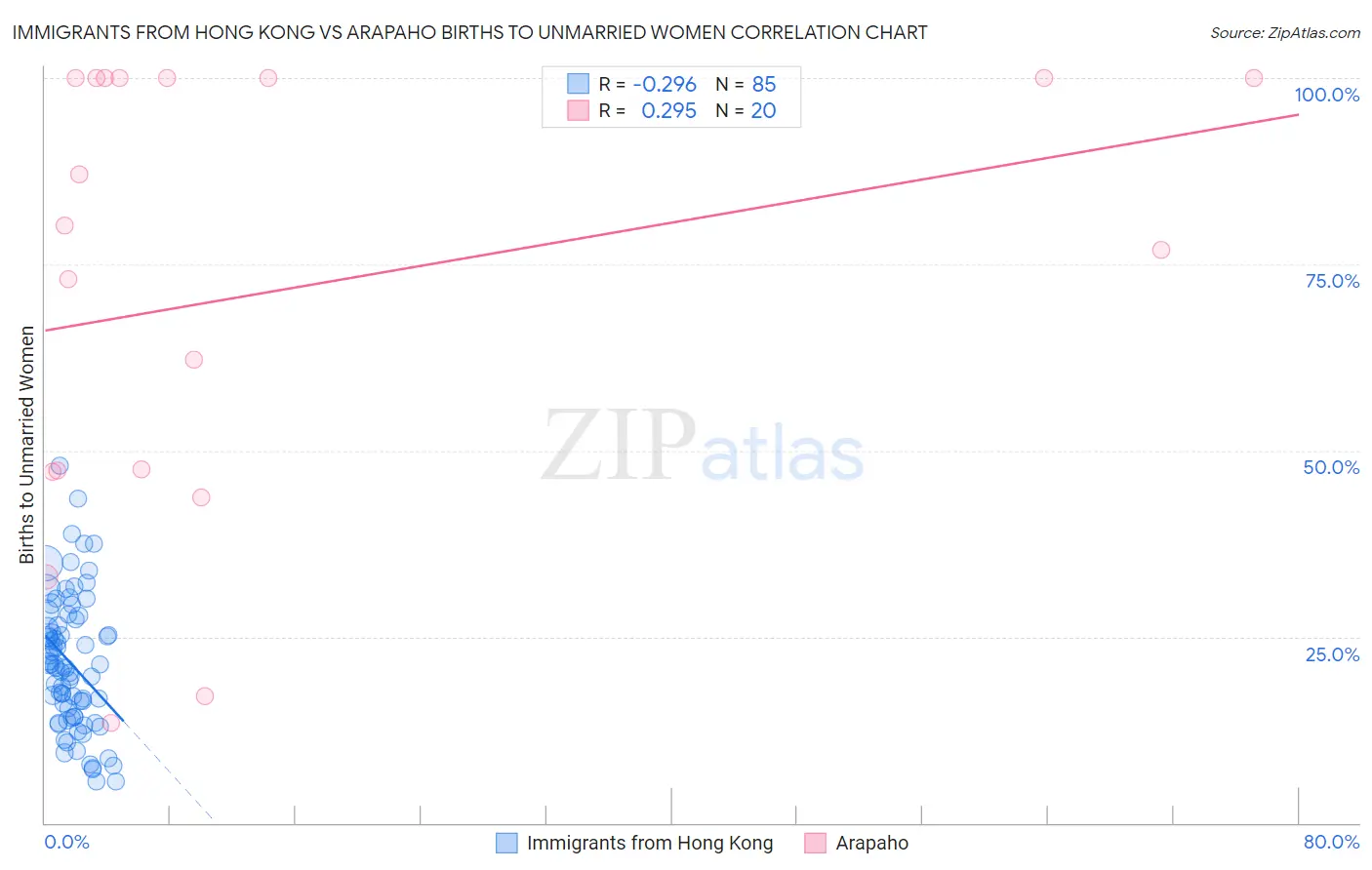 Immigrants from Hong Kong vs Arapaho Births to Unmarried Women