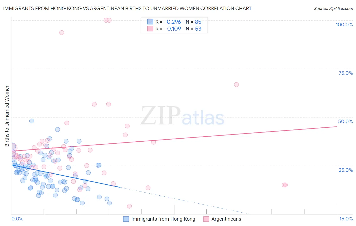 Immigrants from Hong Kong vs Argentinean Births to Unmarried Women