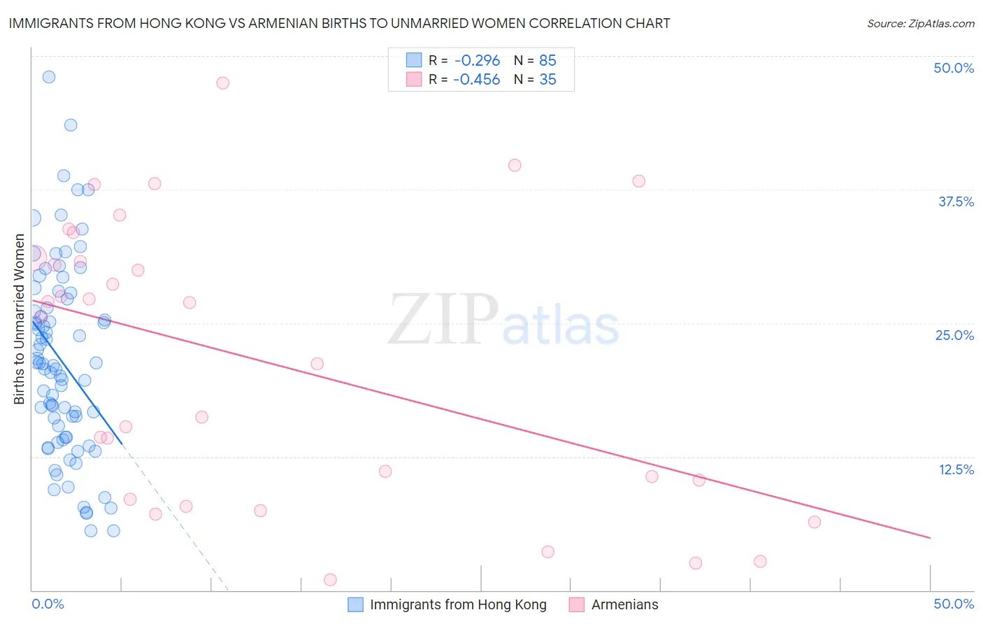 Immigrants from Hong Kong vs Armenian Births to Unmarried Women