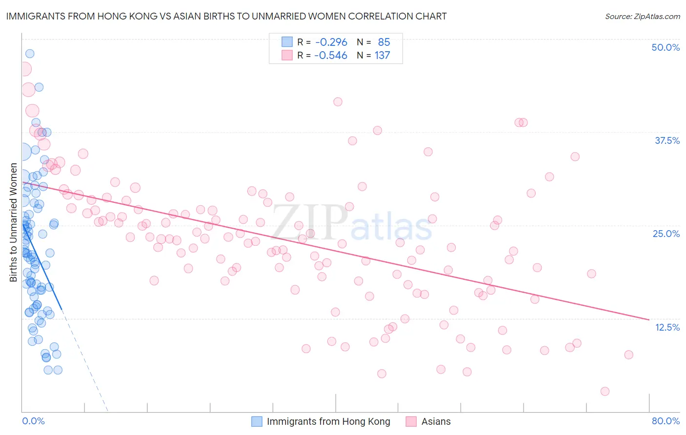 Immigrants from Hong Kong vs Asian Births to Unmarried Women