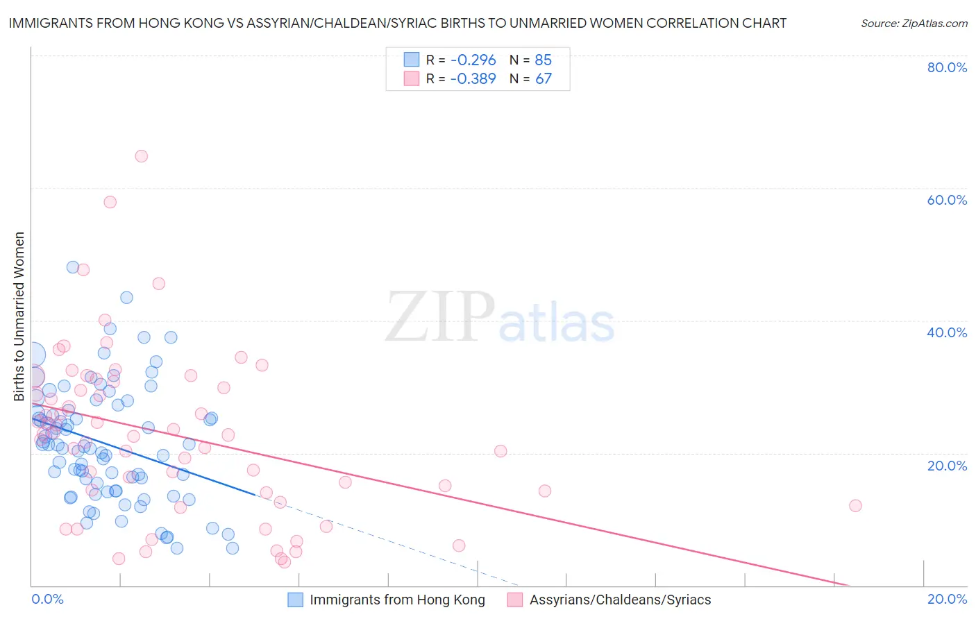 Immigrants from Hong Kong vs Assyrian/Chaldean/Syriac Births to Unmarried Women