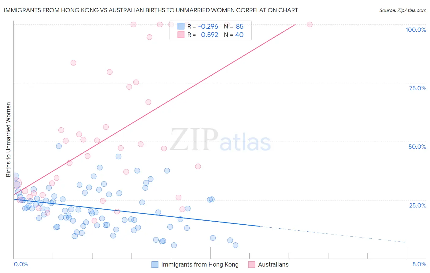 Immigrants from Hong Kong vs Australian Births to Unmarried Women