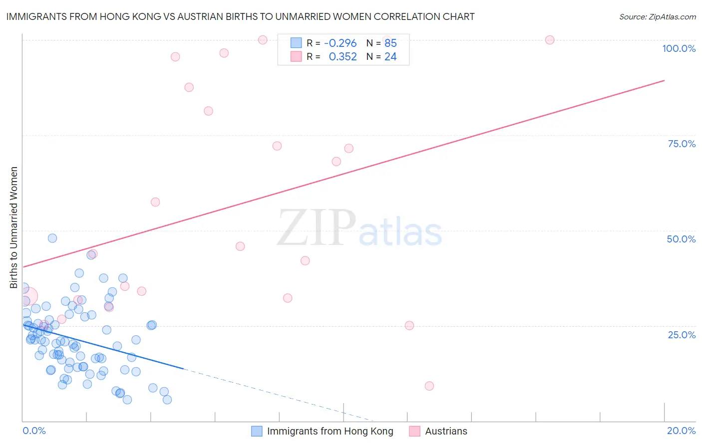 Immigrants from Hong Kong vs Austrian Births to Unmarried Women
