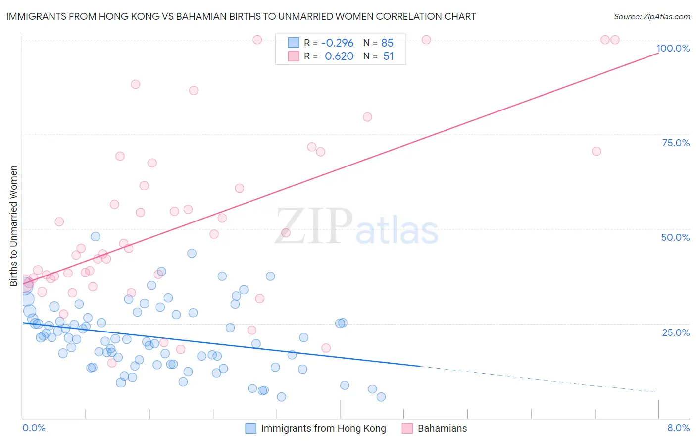 Immigrants from Hong Kong vs Bahamian Births to Unmarried Women