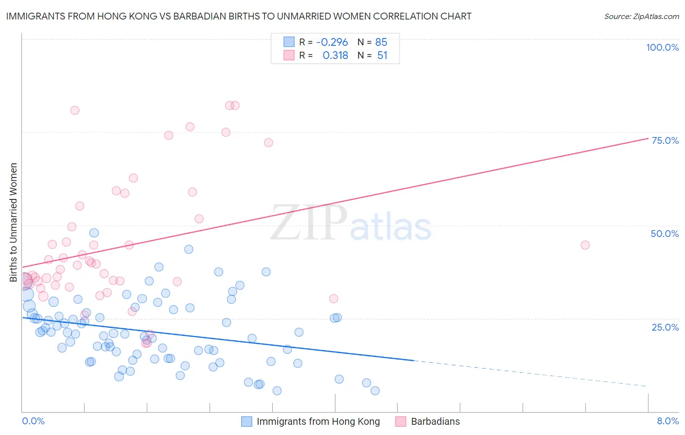 Immigrants from Hong Kong vs Barbadian Births to Unmarried Women