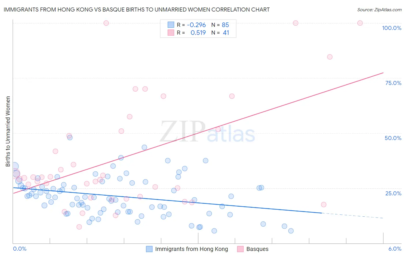 Immigrants from Hong Kong vs Basque Births to Unmarried Women