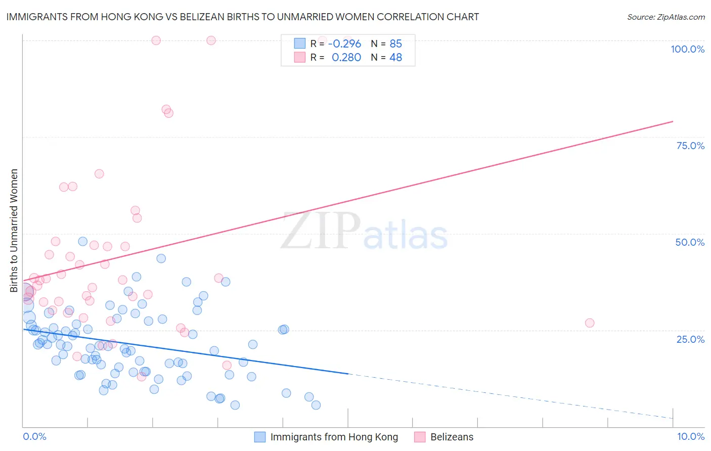 Immigrants from Hong Kong vs Belizean Births to Unmarried Women