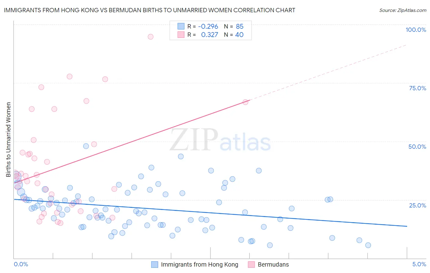 Immigrants from Hong Kong vs Bermudan Births to Unmarried Women