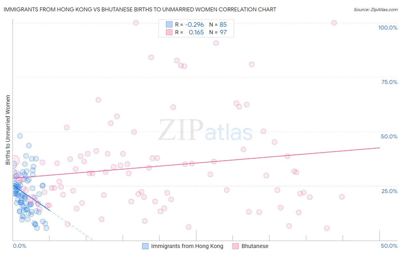 Immigrants from Hong Kong vs Bhutanese Births to Unmarried Women