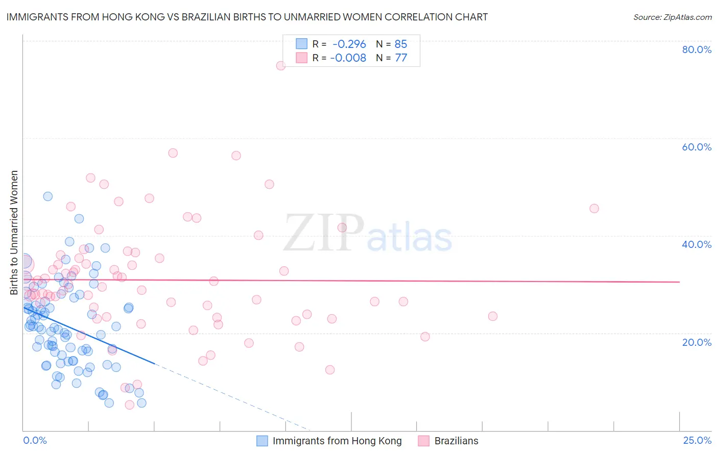 Immigrants from Hong Kong vs Brazilian Births to Unmarried Women