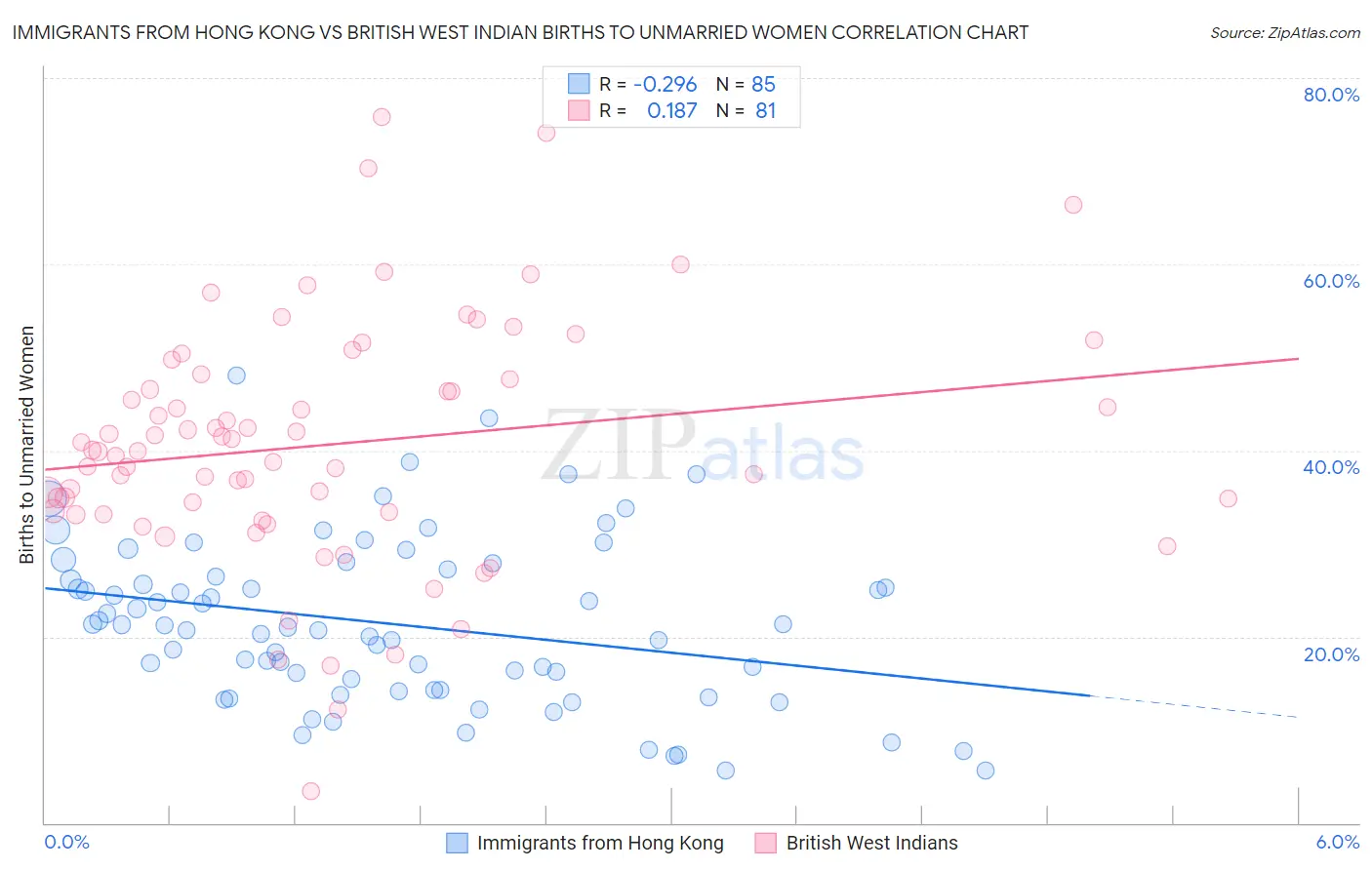 Immigrants from Hong Kong vs British West Indian Births to Unmarried Women