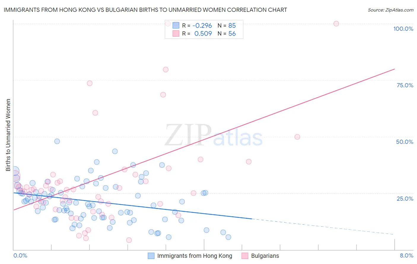 Immigrants from Hong Kong vs Bulgarian Births to Unmarried Women