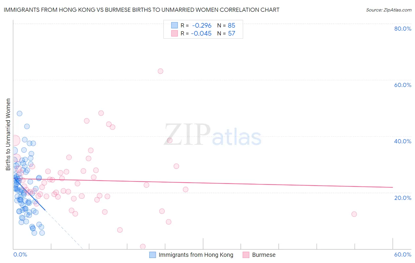 Immigrants from Hong Kong vs Burmese Births to Unmarried Women