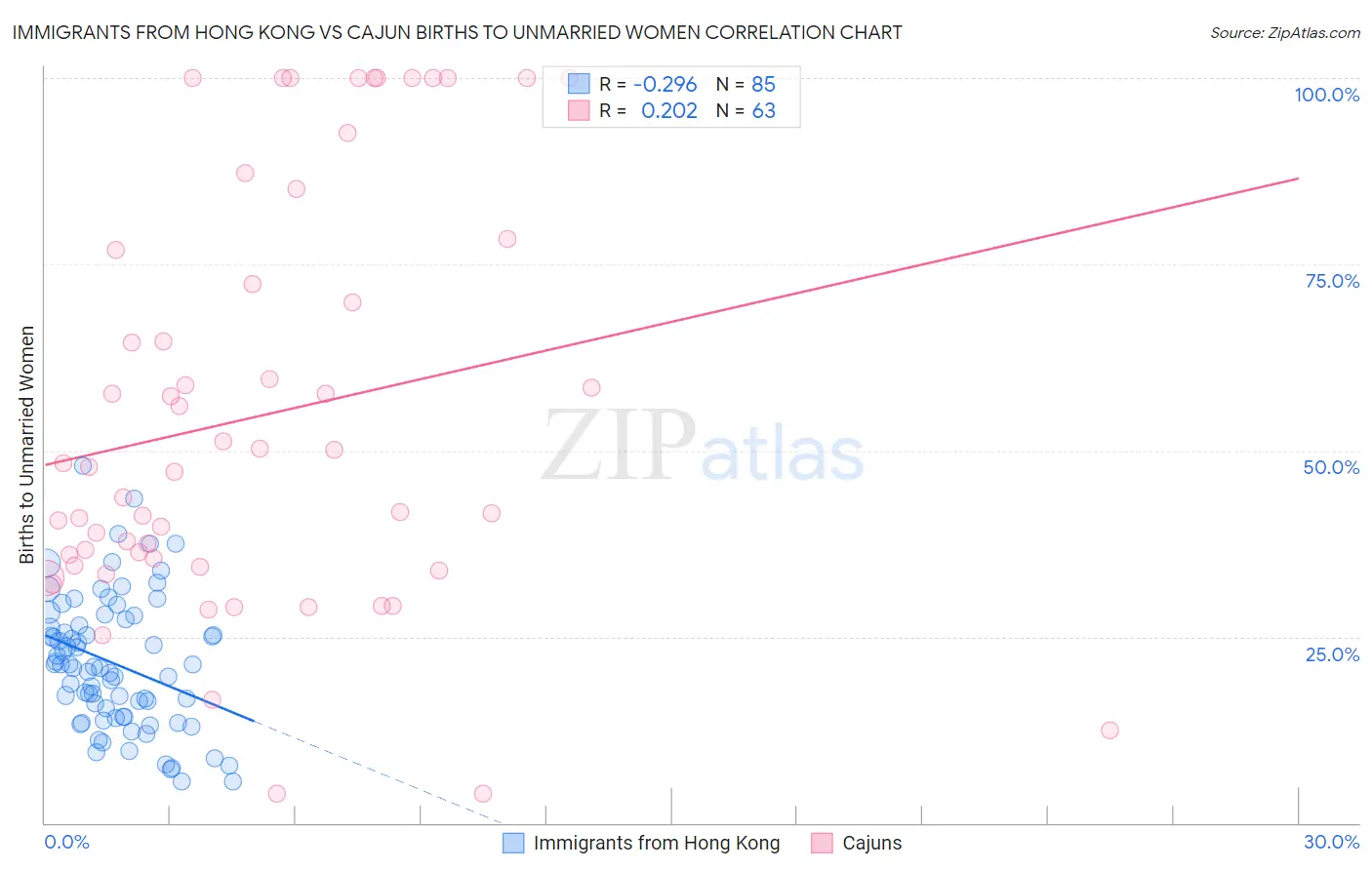 Immigrants from Hong Kong vs Cajun Births to Unmarried Women