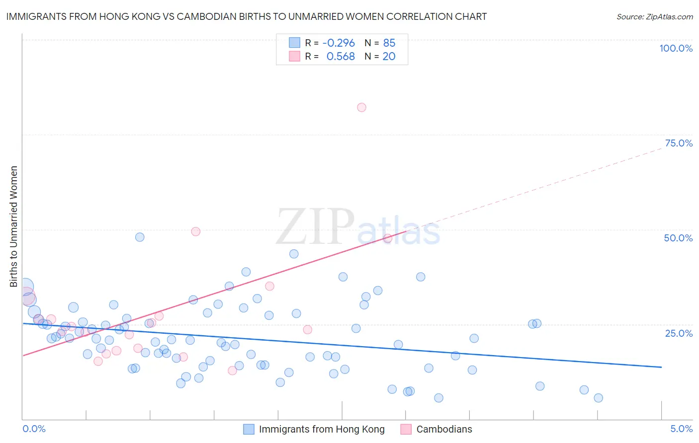 Immigrants from Hong Kong vs Cambodian Births to Unmarried Women