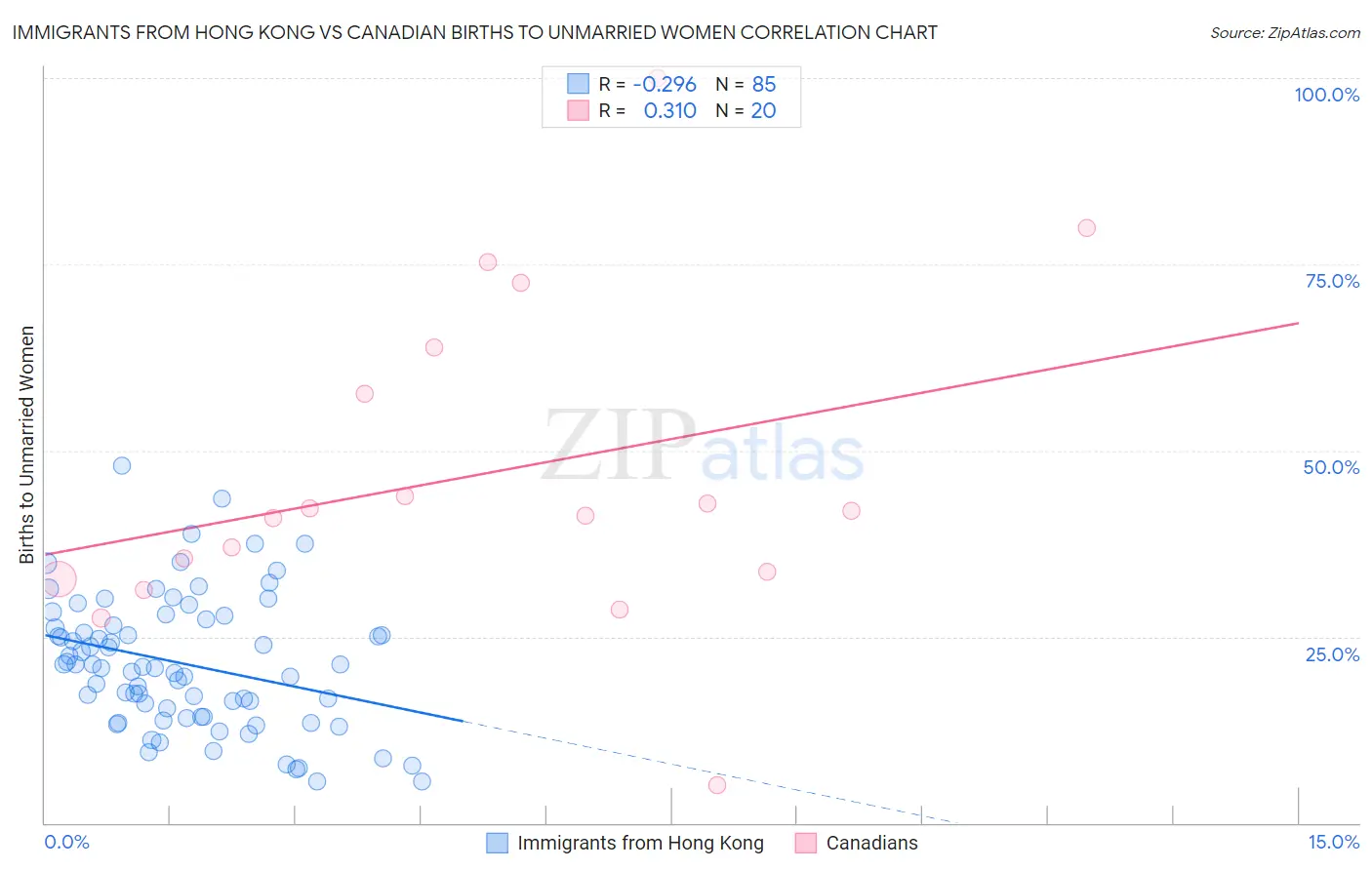 Immigrants from Hong Kong vs Canadian Births to Unmarried Women