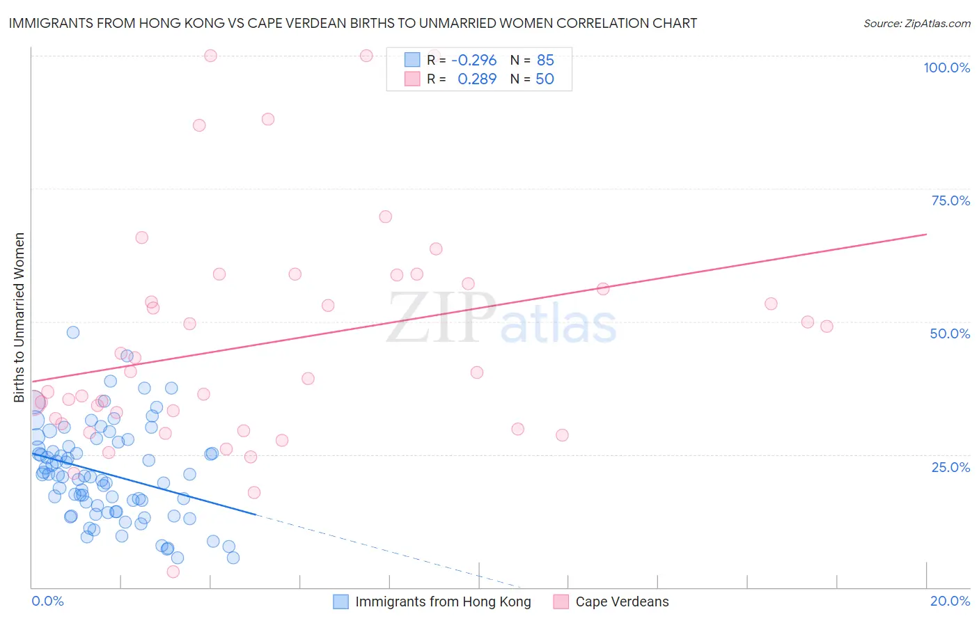 Immigrants from Hong Kong vs Cape Verdean Births to Unmarried Women