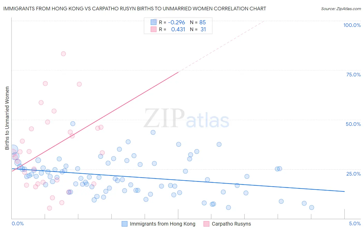 Immigrants from Hong Kong vs Carpatho Rusyn Births to Unmarried Women