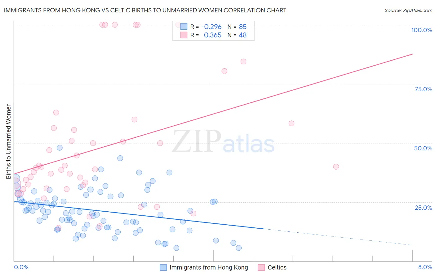 Immigrants from Hong Kong vs Celtic Births to Unmarried Women