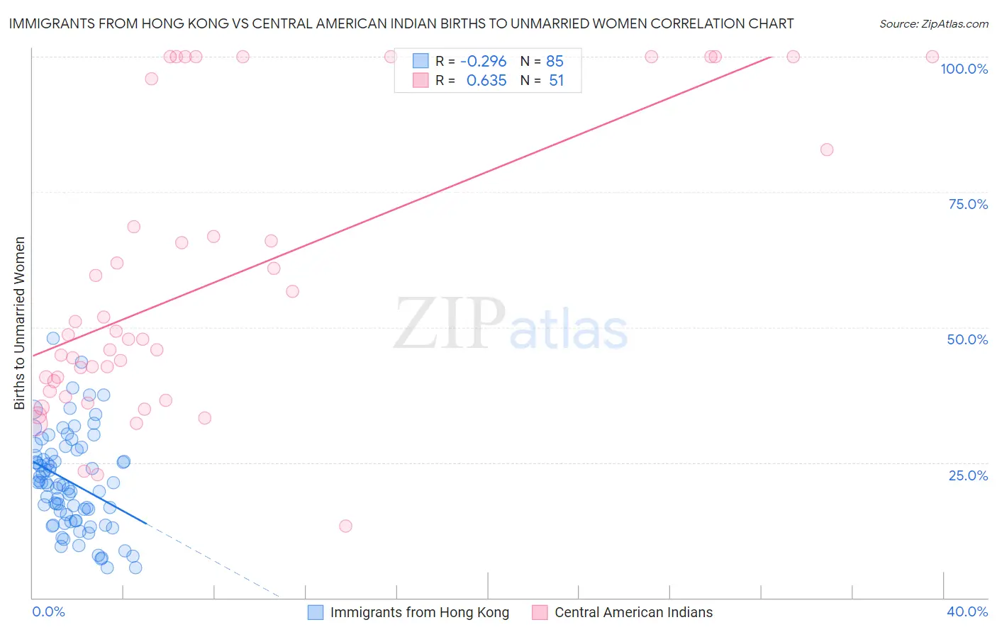 Immigrants from Hong Kong vs Central American Indian Births to Unmarried Women