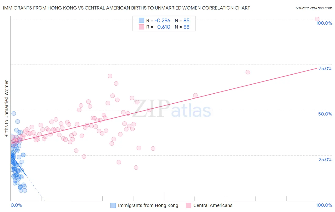 Immigrants from Hong Kong vs Central American Births to Unmarried Women