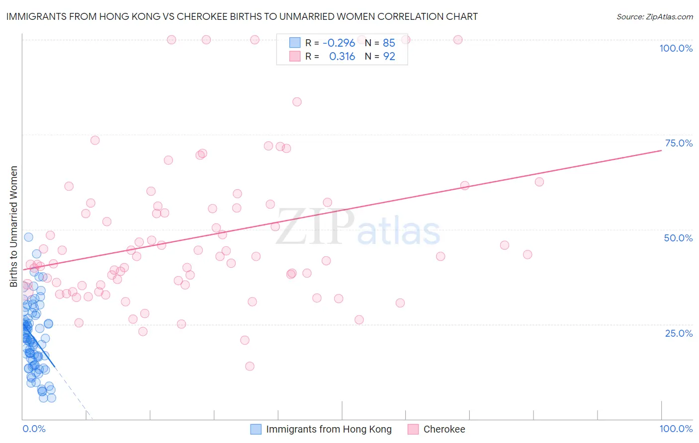 Immigrants from Hong Kong vs Cherokee Births to Unmarried Women